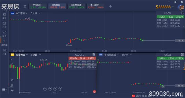 金油股汇债齐暴动：布油一度跌超30%、黄金上破1700美元