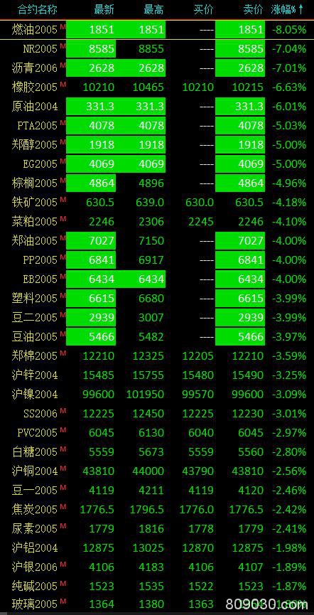 期货市场早盘全线大跌 燃油、沥青等13个品种主力合约跌停