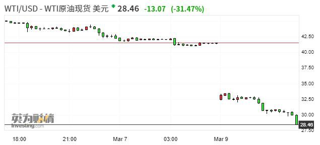 外盘原油持续下跌 WTI原油跌幅达30％、现报29.02美元/桶