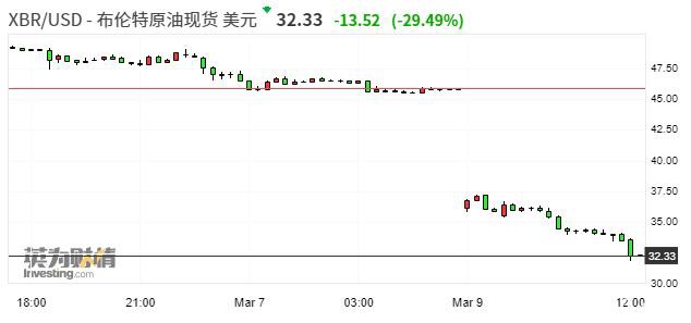 布伦特原油日内跌幅达30％ 美国天然气期货跌至21年低位