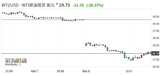 WTI原油跌幅收窄至27%、报30美元/桶 此前一度跌33%