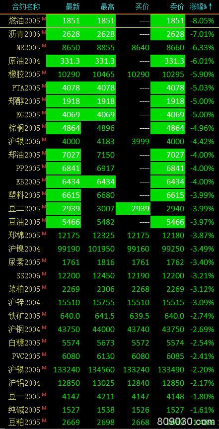 商品期货大面积重挫、能源化工集体暴跌 燃油、沥青等跌停收盘