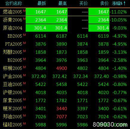 国内期货市场开盘延续弱势 原油、燃油、沥青、PTA跌停开盘