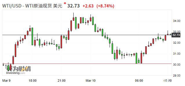 WTI原油收复跌幅 现报32.73美元/桶、涨幅一度达9％