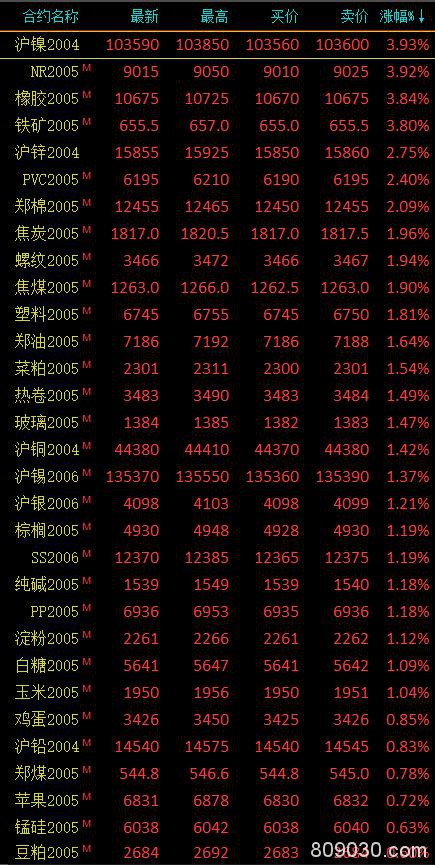 商品期货早盘大面积翻红上涨 燃油打开跌停、现跌幅10.64％