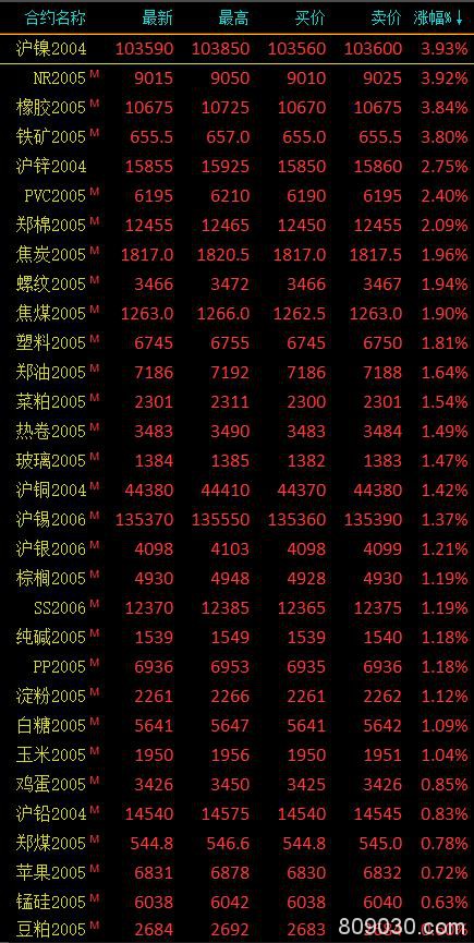 商品期货早盘大面积翻红上涨 燃油打开跌停、现跌幅10.64％