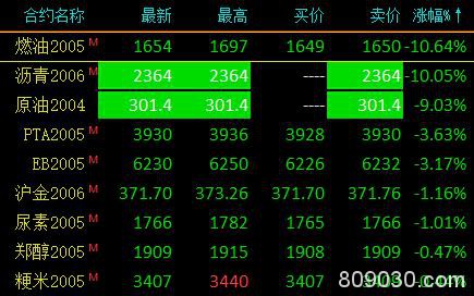 商品期货早盘大面积翻红上涨 燃油打开跌停、现跌幅10.64％