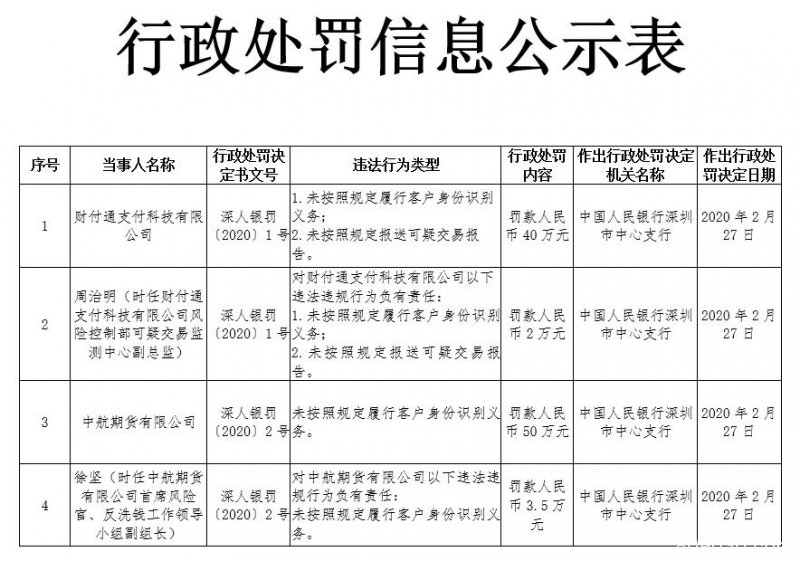 央行深圳中心支行发布多张罚单 财付通称已完成整改