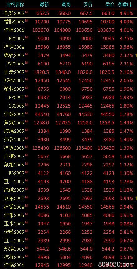 商品期货多数收涨 铁矿石大涨4.91％、燃油与沥青打开跌停板