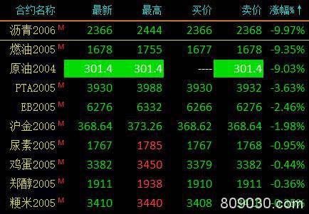 商品期货多数收涨 铁矿石大涨4.91％、燃油与沥青打开跌停板