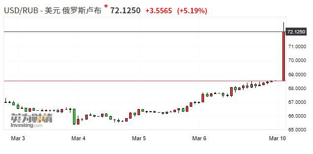 俄罗斯卢布兑美元汇率大跌5.8％ 至2016年3月以来最低点