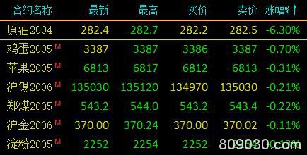 期货市场开盘多数飘红上涨 上海原油主力合约跌6.7％