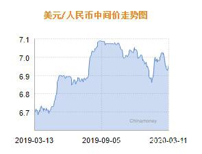 人民币兑美元中间价报6.9612 下调223个基点