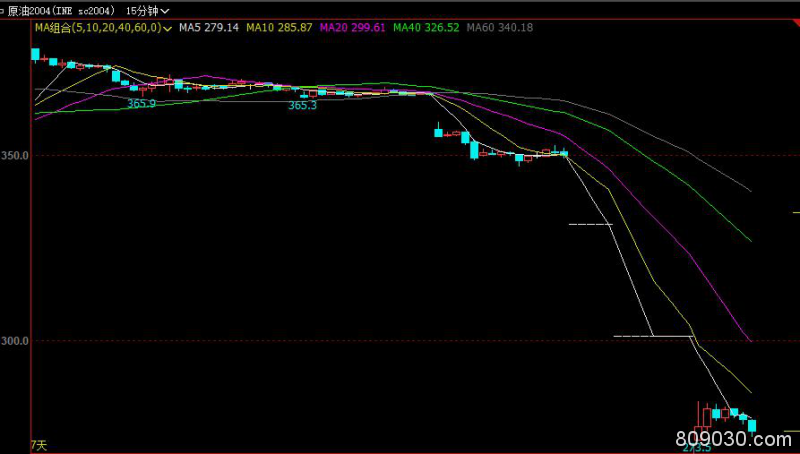 上海原油期货主力合约跌幅扩大至8％ 现报275.1元/桶