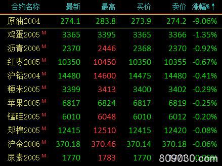 商品期货多数上涨 上海原油再遭重挫早盘大幅收跌9.06％