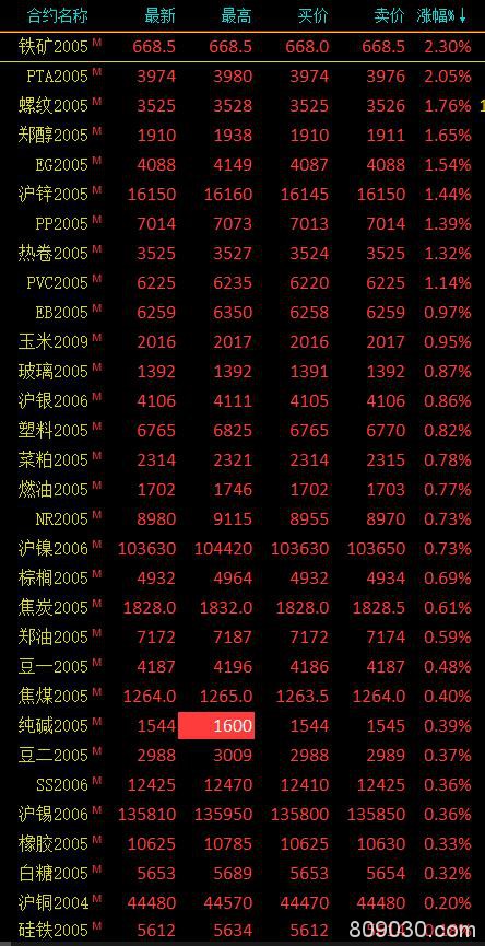 商品期货多数上涨 上海原油再遭重挫早盘大幅收跌9.06％