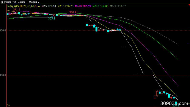 原油期货主力合约触及跌停 跌幅11.02％、现报268.2元/桶