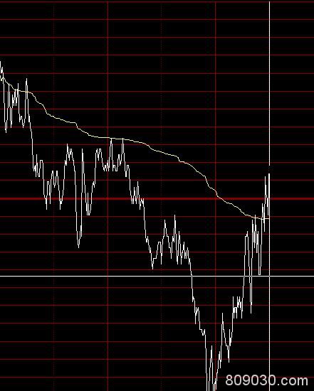 富时中国A50指数探底回升翻红 此前一度跌0.7％