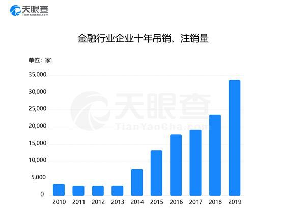 315金融业大数据发布：理财企业新增失信数为五年前六倍