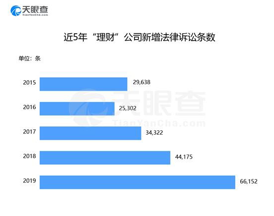 315金融业大数据发布：理财企业新增失信数为五年前六倍