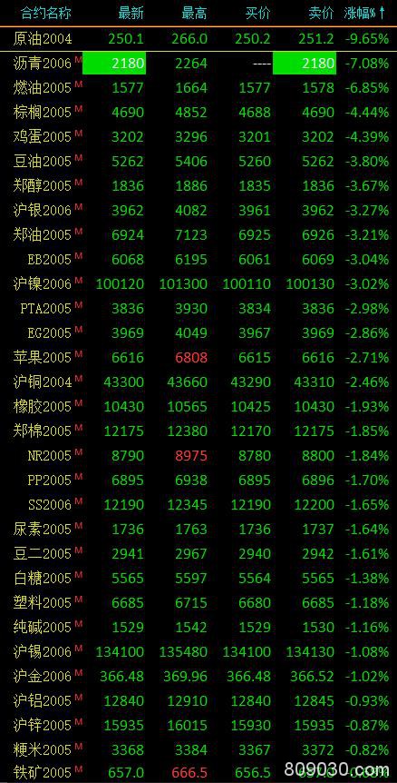 商品期货早盘全线下跌 上原油盘中再度触及跌停、沥青跌停