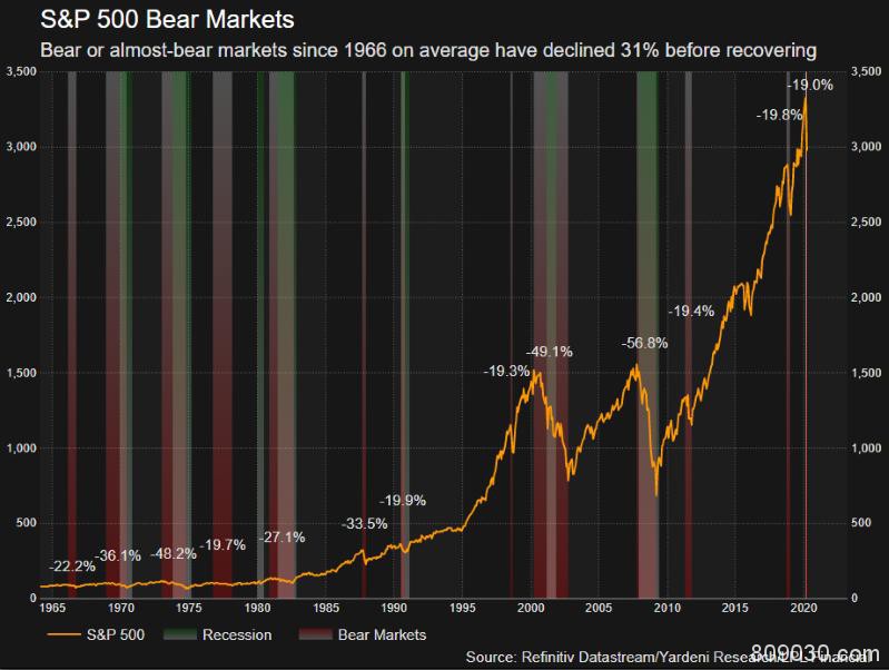 多国股市陆续走熊！历史数据暗示平均跌幅将达31%？A股成最后的希望 机构提示两大重要时间点