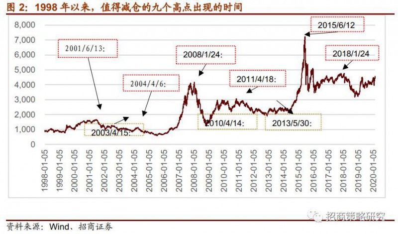 多国股市陆续走熊！历史数据暗示平均跌幅将达31%？A股成最后的希望 机构提示两大重要时间点