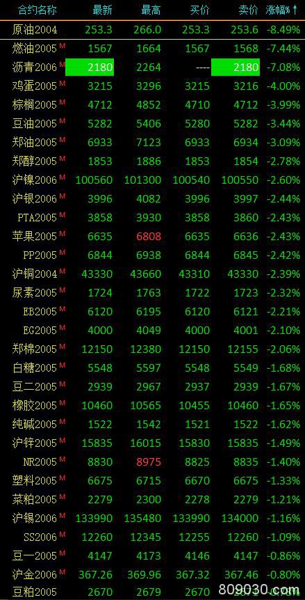 期货市场收盘能源化工大幅下跌 沥青主力合约跌停、原油大跌超8％