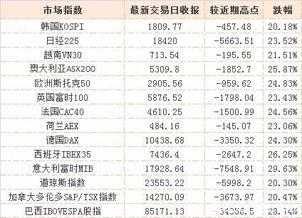 全球14个市场进入"技术性熊市"！连巴菲特都直呼"活久见"