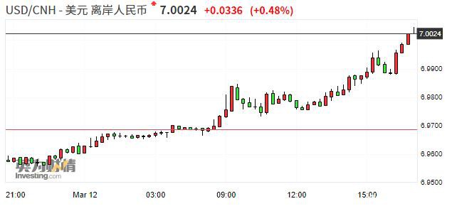 离岸人民币兑美元跌破7关口 为2月28日以来首次
