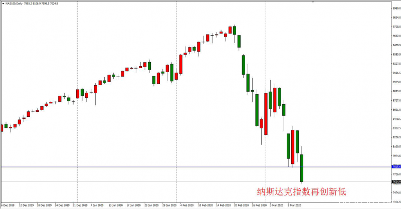 ATFX：纳斯达克再创新低 美国依旧轻视新冠肺炎威力