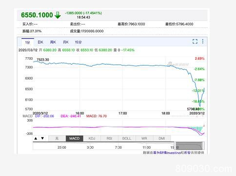 比特币快速拉升至6550美元