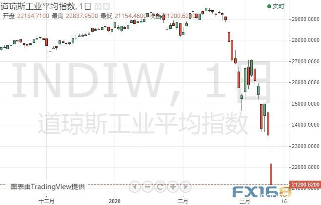 道指暴跌近10%、亚股又现熔断 金价隔夜跳水近60美元