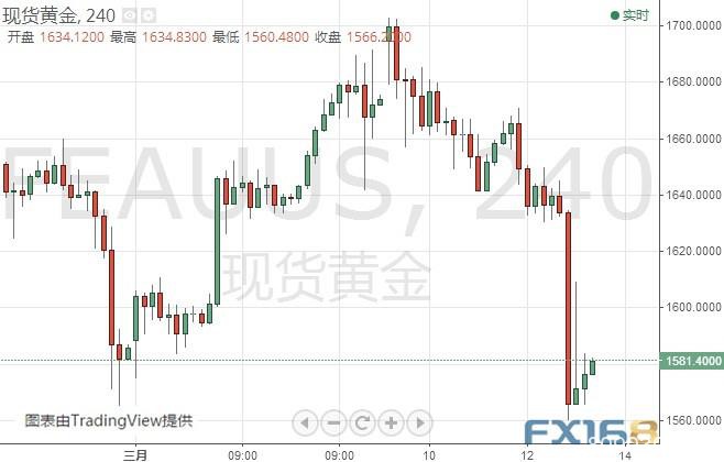 道指暴跌近10%、亚股又现熔断 金价隔夜跳水近60美元