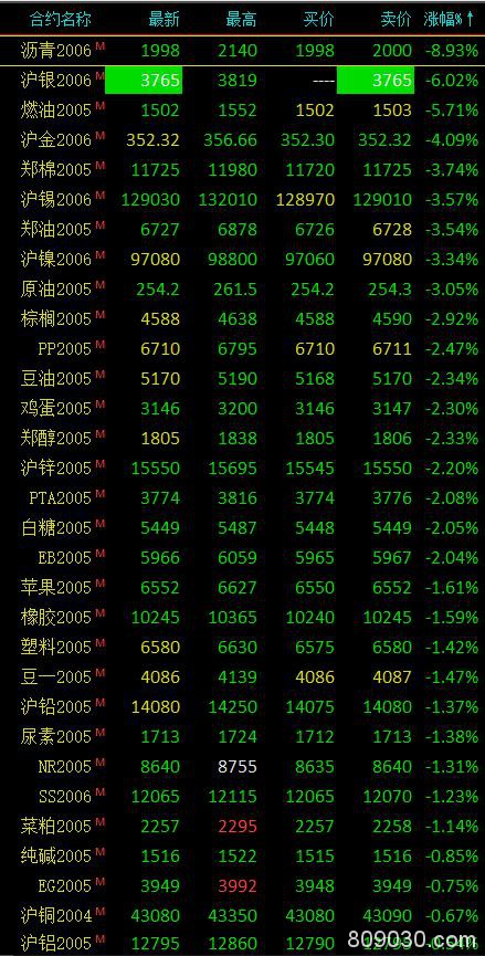 期货市场开盘多数下跌 贵金属跌幅居前、沪银跌逾5％