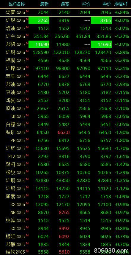 能源化工品、贵金属跌幅居前 沪银、棉花盘中触及跌停