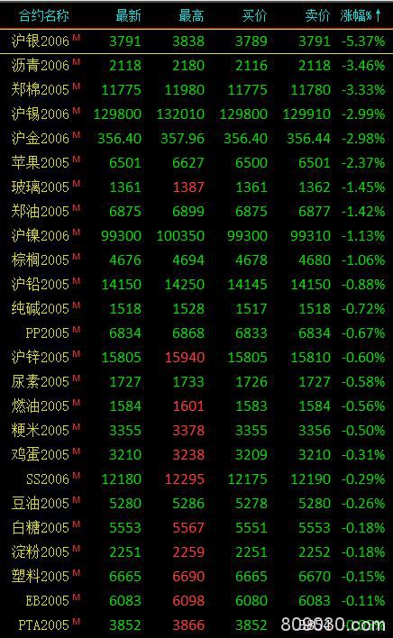 期货市场收盘贵金属领跌 沪银大跌5.37％、沥青等跌超3%