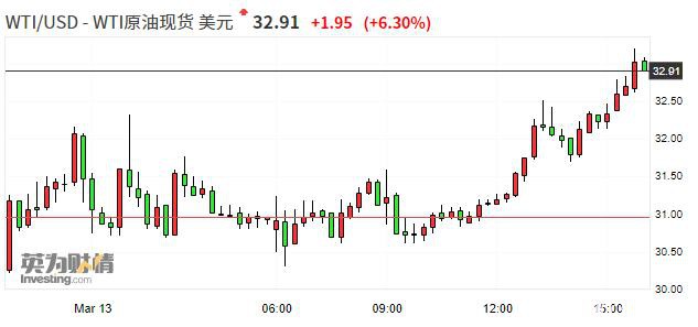 国际油价短线拉升 WTI原油现涨5.49％、布伦特原油涨5.40％