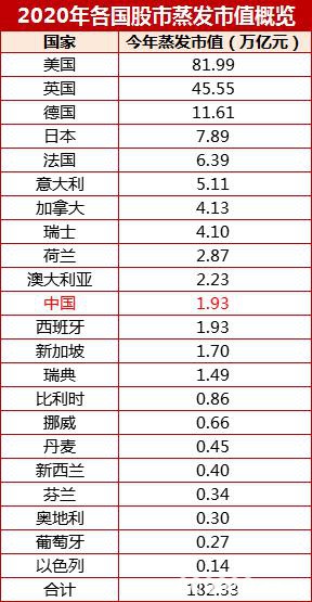 开年73天全球股市市值蒸发近200万亿元 中国股市顽强背后的玄学：足球水平越强跌的越多？