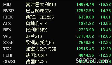 开年73天全球股市市值蒸发近200万亿元 中国股市顽强背后的玄学：足球水平越强跌的越多？