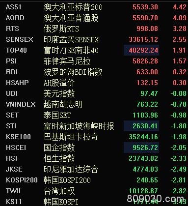 开年73天全球股市市值蒸发近200万亿元 中国股市顽强背后的玄学：足球水平越强跌的越多？