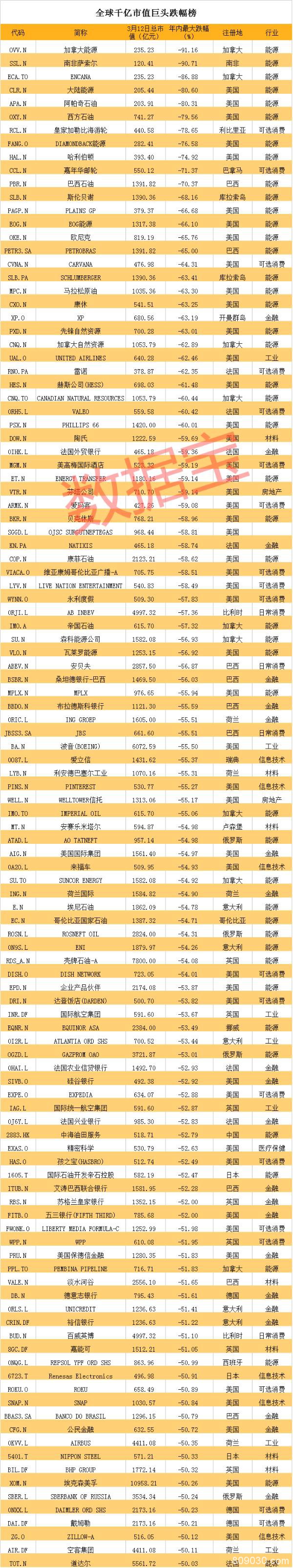 破产式暴跌！巨头市值跌幅榜出炉 波音仅剩0.5个茅台