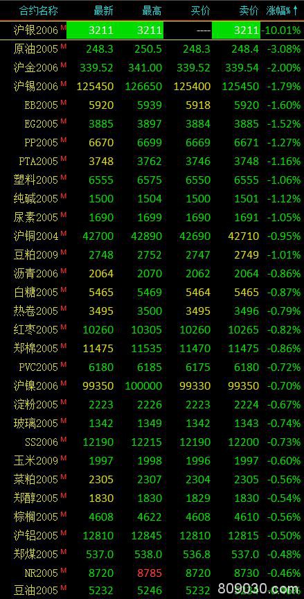 期货市场开盘多数上涨 沪银开盘跌停、跌幅10.01％