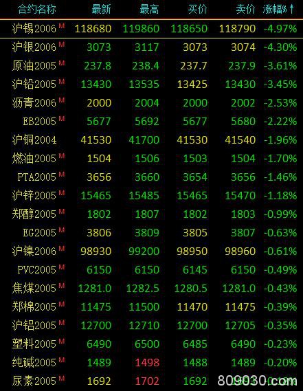 期货市场开盘贵金属涨跌分化 沪银跌超4％、沪金涨逾2％