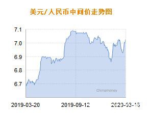 人民币兑美元中间价报7.0328 下调234个基点