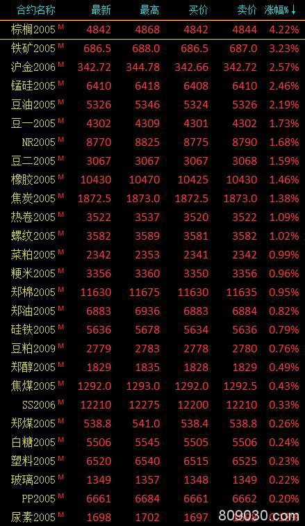 期货市场早盘涨跌参半、有色金属多数下跌 沪锡大跌超4％