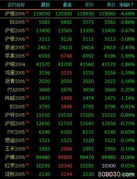 期货市场早盘涨跌参半、有色金属多数下跌 沪锡大跌超4％