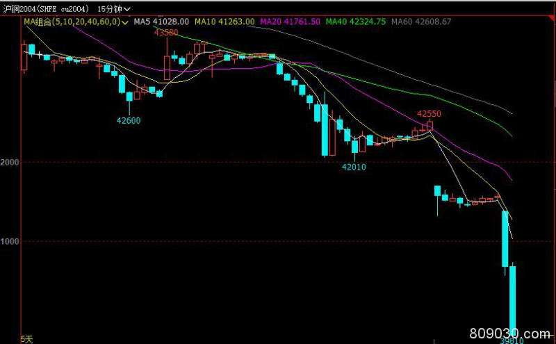 沪铜主力合约跌停 现报39810元/吨、跌幅6.02％