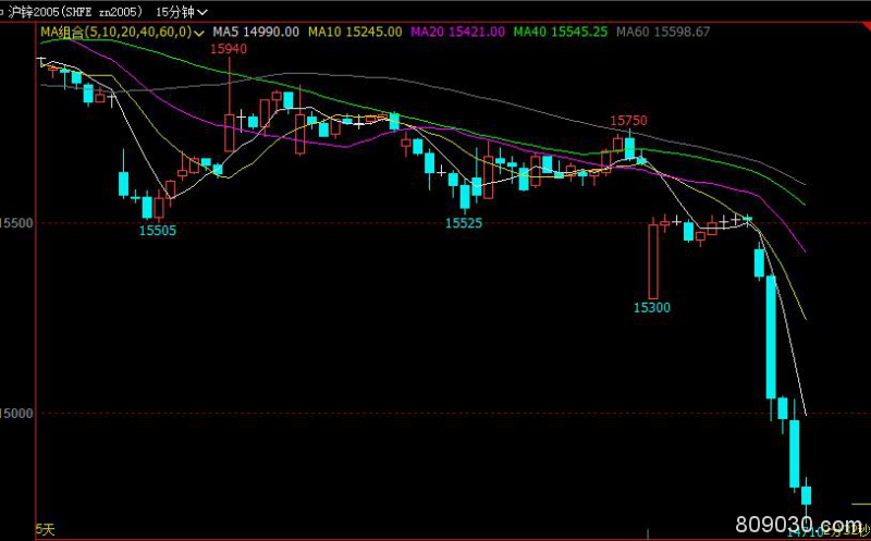 沪锌主力合约触及跌停 最低报14710元/吨、跌幅6.01％