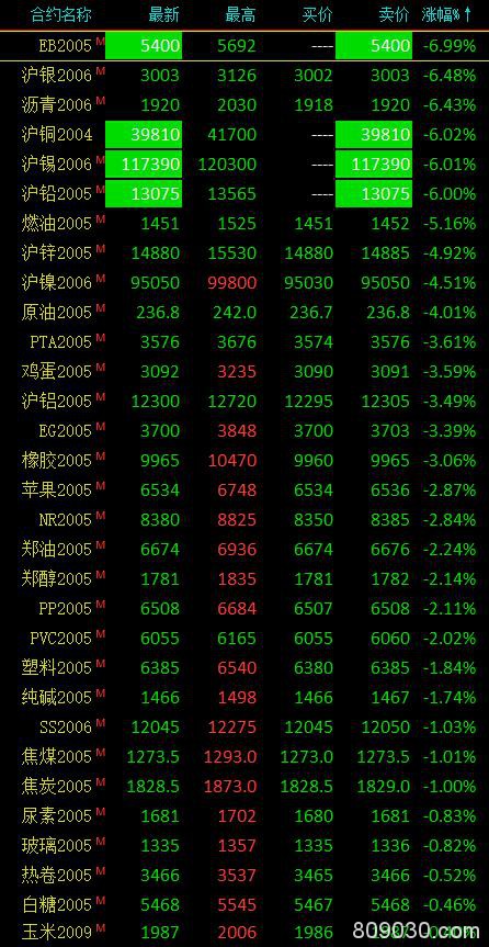 期货市场午后大幅跳水、有色金属上演跌停潮 沪铜、沪铅、沪锡跌停